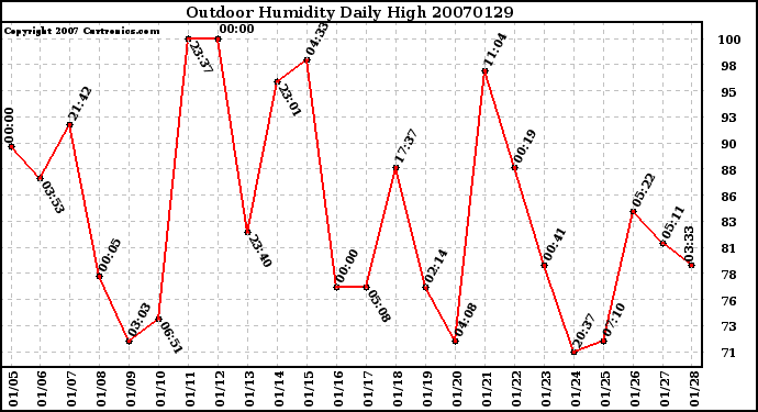 Milwaukee Weather Outdoor Humidity Daily High