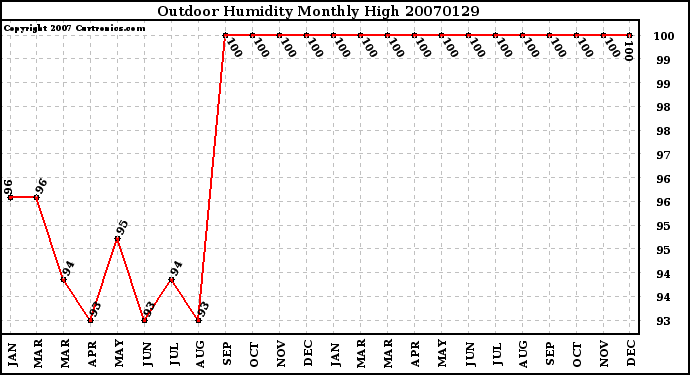 Milwaukee Weather Outdoor Humidity Monthly High