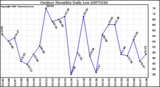 Milwaukee Weather Outdoor Humidity Daily Low