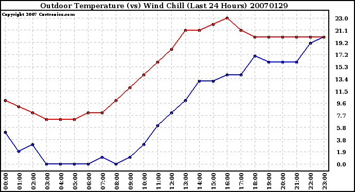 Milwaukee Weather Outdoor Temperature (vs) Wind Chill (Last 24 Hours)