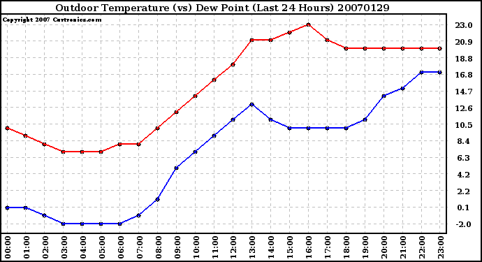 Milwaukee Weather Outdoor Temperature (vs) Dew Point (Last 24 Hours)