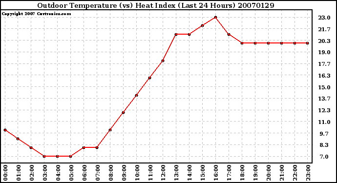 Milwaukee Weather Outdoor Temperature (vs) Heat Index (Last 24 Hours)