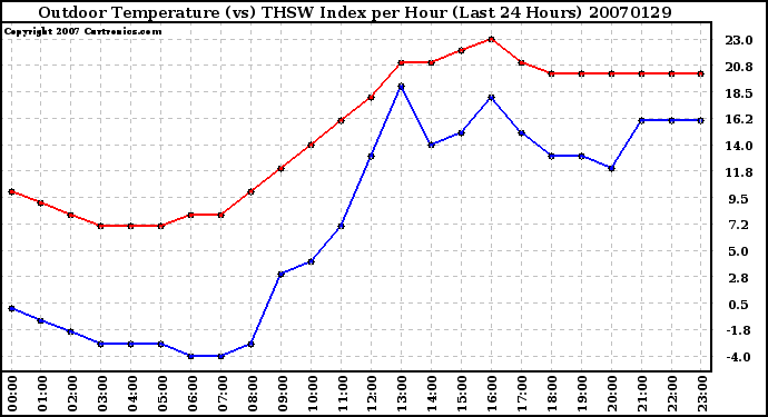 Milwaukee Weather Outdoor Temperature (vs) THSW Index per Hour (Last 24 Hours)