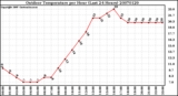 Milwaukee Weather Outdoor Temperature per Hour (Last 24 Hours)