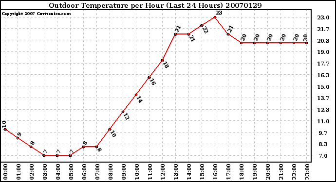 Milwaukee Weather Outdoor Temperature per Hour (Last 24 Hours)