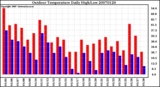 Milwaukee Weather Outdoor Temperature Daily High/Low