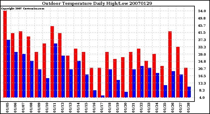 Milwaukee Weather Outdoor Temperature Daily High/Low