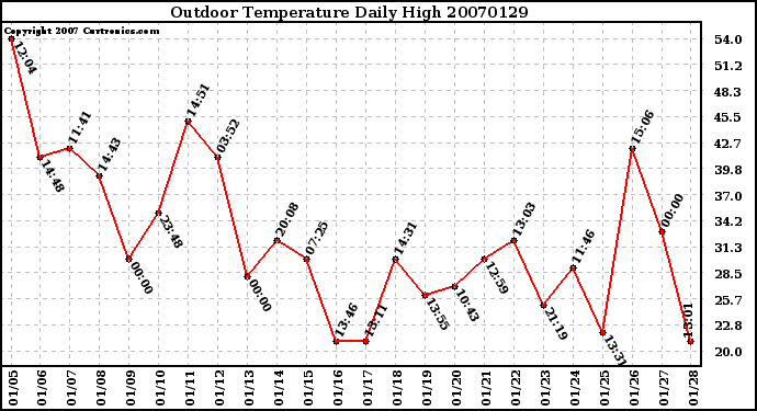 Milwaukee Weather Outdoor Temperature Daily High