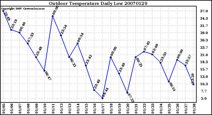 Milwaukee Weather Outdoor Temperature Daily Low