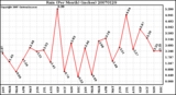 Milwaukee Weather Rain (Per Month) (inches)