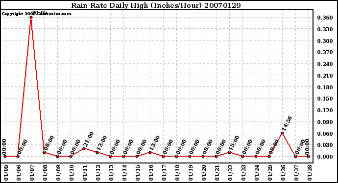 Milwaukee Weather Rain Rate Daily High (Inches/Hour)