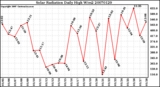 Milwaukee Weather Solar Radiation Daily High W/m2