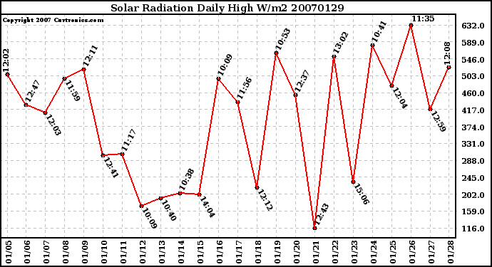 Milwaukee Weather Solar Radiation Daily High W/m2