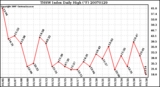 Milwaukee Weather THSW Index Daily High (F)