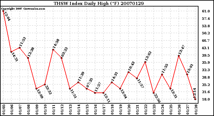 Milwaukee Weather THSW Index Daily High (F)