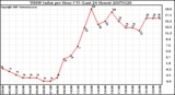 Milwaukee Weather THSW Index per Hour (F) (Last 24 Hours)