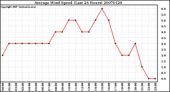 Milwaukee Weather Average Wind Speed (Last 24 Hours)