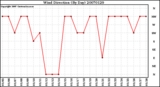 Milwaukee Weather Wind Direction (By Day)