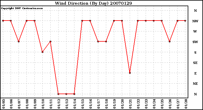 Milwaukee Weather Wind Direction (By Day)