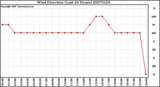 Milwaukee Weather Wind Direction (Last 24 Hours)