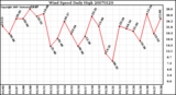 Milwaukee Weather Wind Speed Daily High