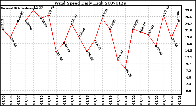 Milwaukee Weather Wind Speed Daily High