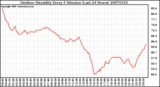 Milwaukee Weather Outdoor Humidity Every 5 Minutes (Last 24 Hours)