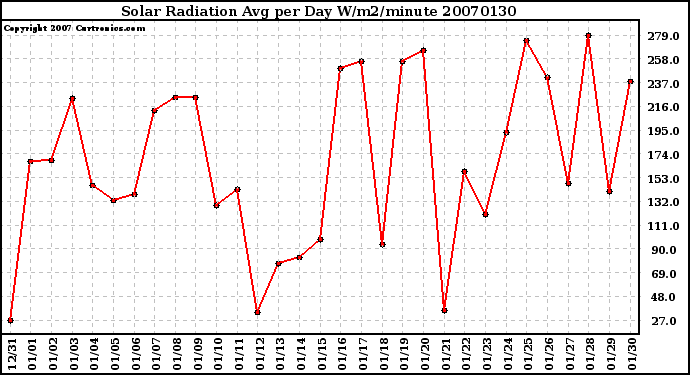 Milwaukee Weather Solar Radiation Avg per Day W/m2/minute