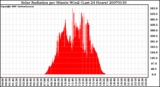 Milwaukee Weather Solar Radiation per Minute W/m2 (Last 24 Hours)