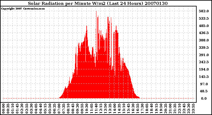 Milwaukee Weather Solar Radiation per Minute W/m2 (Last 24 Hours)