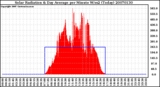 Milwaukee Weather Solar Radiation & Day Average per Minute W/m2 (Today)