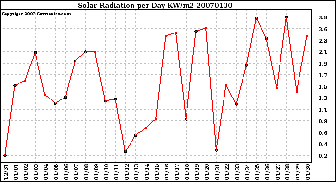 Milwaukee Weather Solar Radiation per Day KW/m2