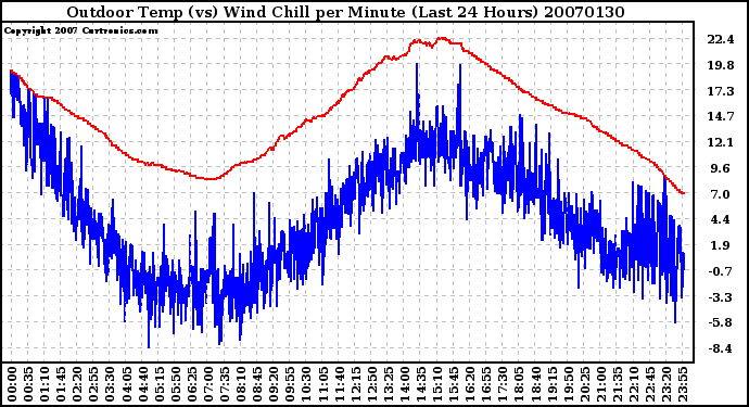 Milwaukee Weather Outdoor Temp (vs) Wind Chill per Minute (Last 24 Hours)