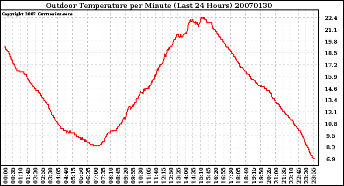 Milwaukee Weather Outdoor Temperature per Minute (Last 24 Hours)