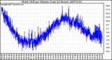 Milwaukee Weather Wind Chill per Minute (Last 24 Hours)