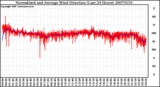 Milwaukee Weather Normalized and Average Wind Direction (Last 24 Hours)