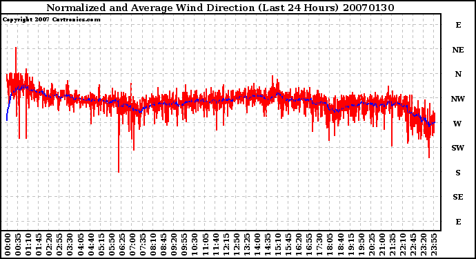 Milwaukee Weather Normalized and Average Wind Direction (Last 24 Hours)