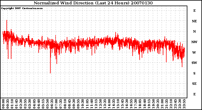 Milwaukee Weather Normalized Wind Direction (Last 24 Hours)