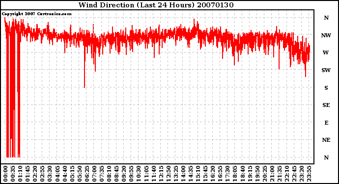 Milwaukee Weather Wind Direction (Last 24 Hours)