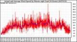 Milwaukee Weather Actual and Average Wind Speed by Minute mph (Last 24 Hours)