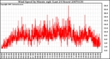 Milwaukee Weather Wind Speed by Minute mph (Last 24 Hours)