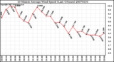 Milwaukee Weather 10 Minute Average Wind Speed (Last 4 Hours)