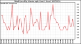 Milwaukee Weather Wind Speed by Minute mph (Last 1 Hour)