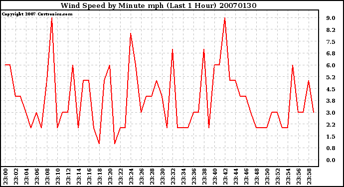 Milwaukee Weather Wind Speed by Minute mph (Last 1 Hour)