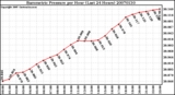 Milwaukee Weather Barometric Pressure per Hour (Last 24 Hours)