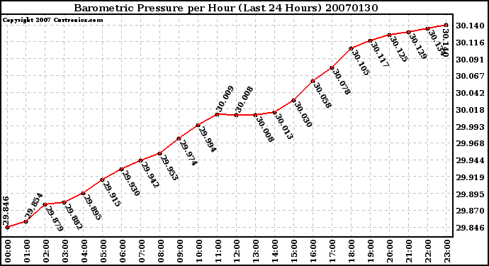 Milwaukee Weather Barometric Pressure per Hour (Last 24 Hours)