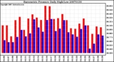 Milwaukee Weather Barometric Pressure Daily High/Low