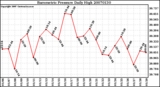 Milwaukee Weather Barometric Pressure Daily High