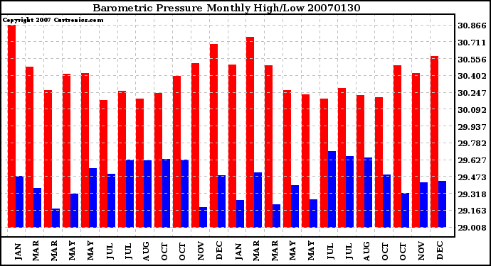 Milwaukee Weather Barometric Pressure Monthly High/Low