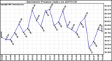 Milwaukee Weather Barometric Pressure Daily Low